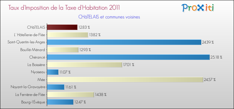 Taux d'imposition de la taxe d'habitation 2011 pour CHâTELAIS et les communes proches Comparaison des taux d'imposition de la taxe d'habitation 2011 pour CHâTELAIS et les communes voisines