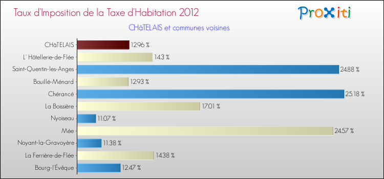 Taux d'imposition de la taxe d'habitation 2012 pour CHâTELAIS et les communes proches Comparaison des taux d'imposition de la taxe d'habitation 2012 pour CHâTELAIS et les communes voisines