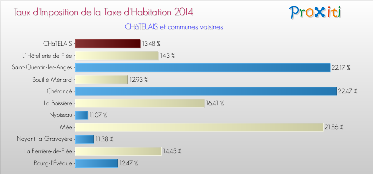 Taux d'imposition de la taxe d'habitation 2014 pour CHâTELAIS et les communes proches Comparaison des taux d'imposition de la taxe d'habitation 2014 pour CHâTELAIS et les communes voisines