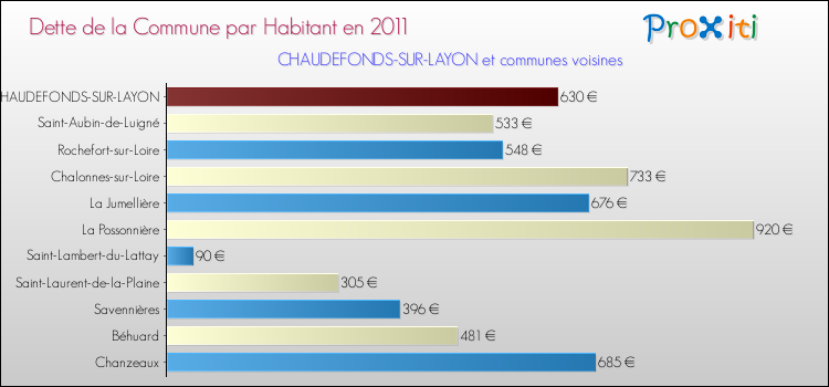 Dette par habitant de la commune en 2011 pour CHAUDEFONDS-SUR-LAYON et les communes proches Comparaison de la dette par habitant de la commune en 2011 pour CHAUDEFONDS-SUR-LAYON et les communes voisines