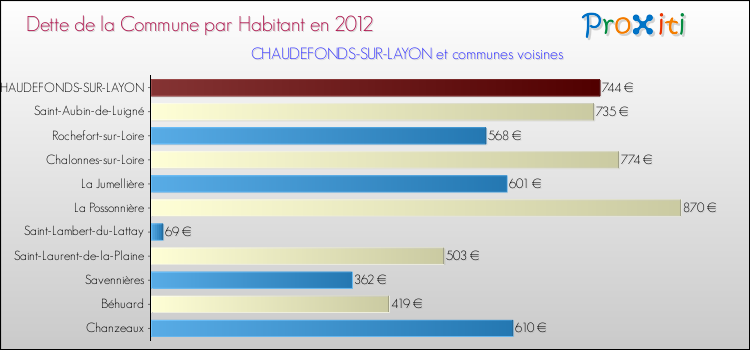 Dette par habitant de la commune en 2012 pour CHAUDEFONDS-SUR-LAYON et les communes proches Comparaison de la dette par habitant de la commune en 2012 pour CHAUDEFONDS-SUR-LAYON et les communes voisines