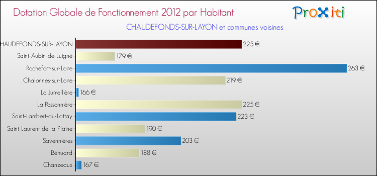 Montant des dotations globales de fonctionnement DGF par Habitant pour CHAUDEFONDS-SUR-LAYON et les communes proches Comparaison des des dotations globales de fonctionnement DGF par habitant pour CHAUDEFONDS-SUR-LAYON et les communes voisines