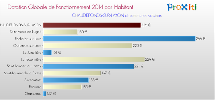 Montant des dotations globales de fonctionnement DGF par Habitant pour CHAUDEFONDS-SUR-LAYON et les communes proches en 2014. Comparaison des des dotations globales de fonctionnement DGF par habitant pour CHAUDEFONDS-SUR-LAYON et les communes voisines en 2014.