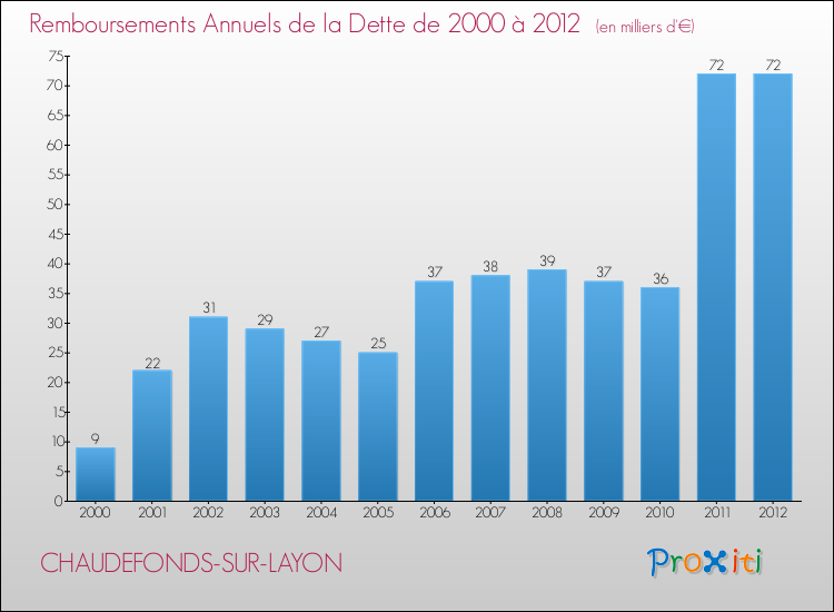 Evolution de l'annuité de la dette pour la commune de CHAUDEFONDS-SUR-LAYON de 2000 à 2012 Annuités de la dette pour CHAUDEFONDS-SUR-LAYON de 2000 à 2012