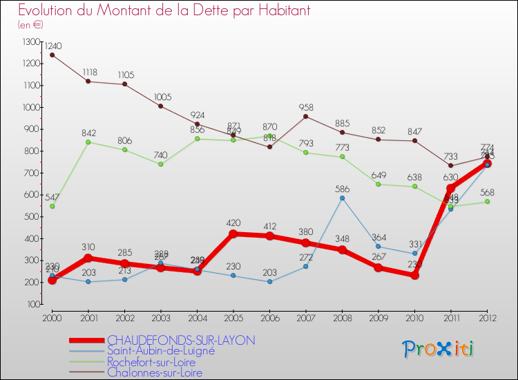Evolution de la dette par habitant pour la commune de CHAUDEFONDS-SUR-LAYON et les communes proches de 2000 à 2012 Comparaison de la dette par habitant pour CHAUDEFONDS-SUR-LAYON et les communes voisines de 2000 à 2012