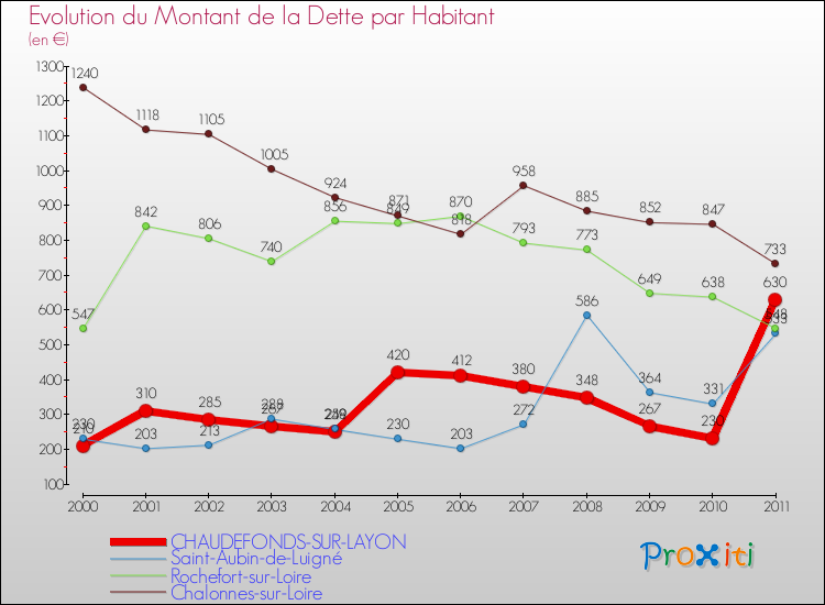 Evolution de la dette par habitant pour la commune de CHAUDEFONDS-SUR-LAYON et les communes proches Comparaison de la dette par habitant pour CHAUDEFONDS-SUR-LAYON et les communes voisines