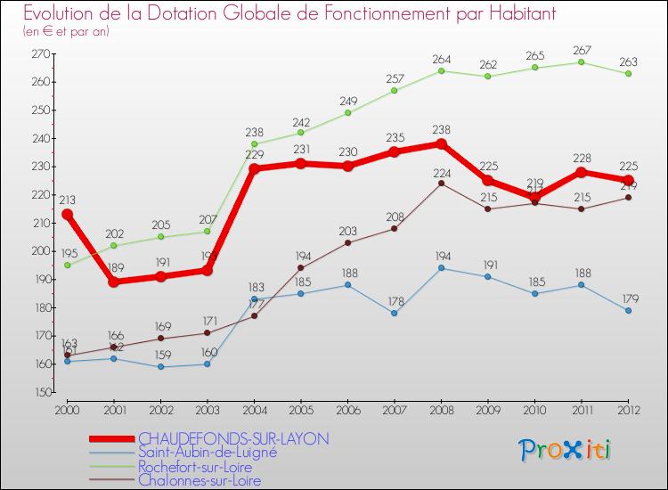 Evolution et montant de la dotation globale de fonctionnement par Habitant pour CHAUDEFONDS-SUR-LAYON et les communes proches Comparaison des dotations globales de fonctionnement par habitant pour CHAUDEFONDS-SUR-LAYON et les communes voisines