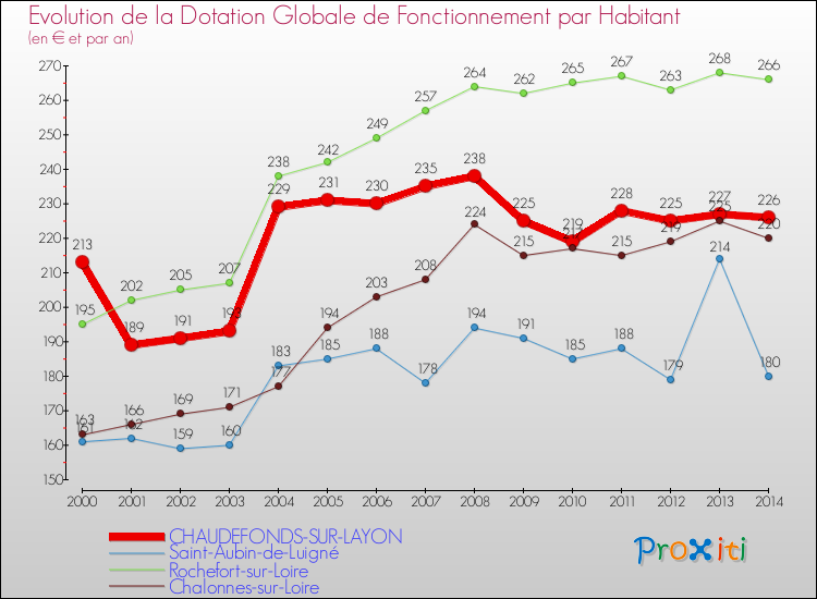Evolution et montant de la dotation globale de fonctionnement par Habitant pour CHAUDEFONDS-SUR-LAYON et les communes proches de 2000 à 2014. Comparaison des dotations globales de fonctionnement par habitant pour CHAUDEFONDS-SUR-LAYON et les communes voisines de 2000 à 2014.