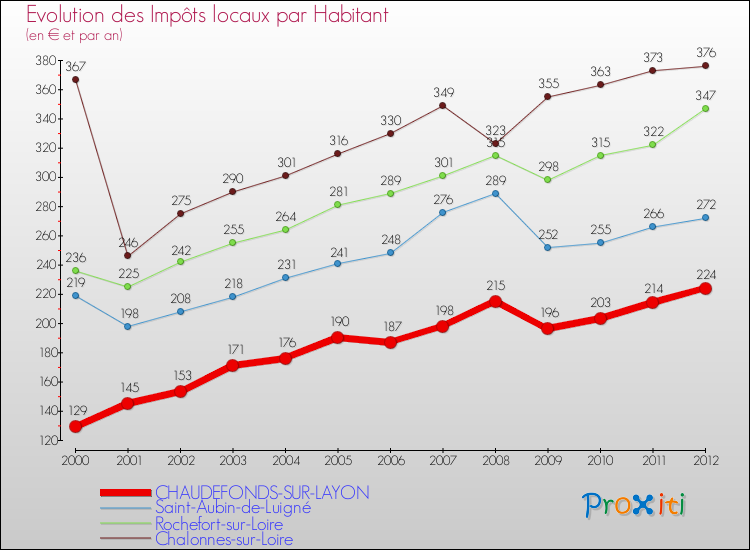 Evolution et montant des impôts locaux par Habitant pour CHAUDEFONDS-SUR-LAYON et les communes proches Comparaison des impôts locaux par habitant pour CHAUDEFONDS-SUR-LAYON et les communes voisines