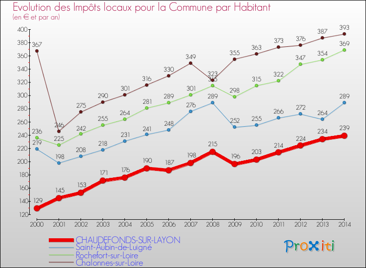 Evolution et montant des impôts locaux par Habitant pour CHAUDEFONDS-SUR-LAYON et les communes proches de 2000 à 2014 Comparaison des impôts locaux par habitant pour CHAUDEFONDS-SUR-LAYON et les communes voisines de 2000 à 2014