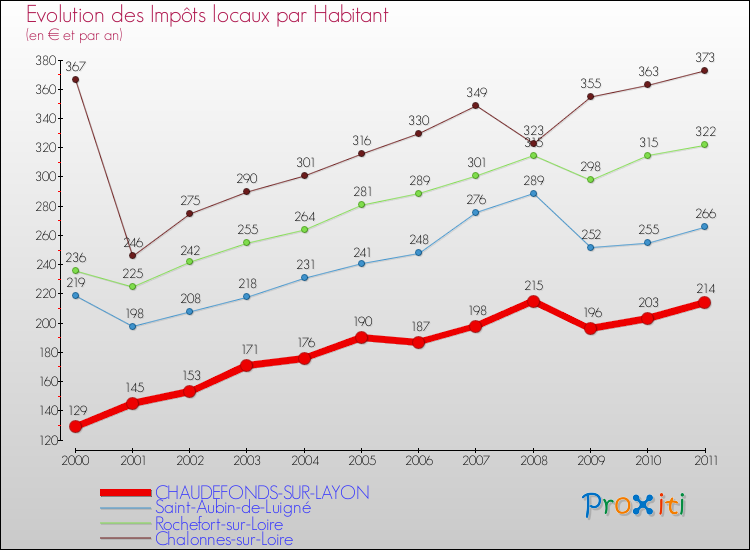 Evolution et montant des impôts locaux par Habitant pour CHAUDEFONDS-SUR-LAYON et les communes proches Comparaison des impôts locaux par habitant pour CHAUDEFONDS-SUR-LAYON et les communes voisines