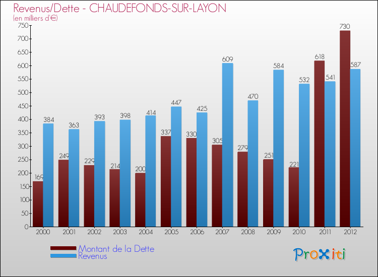 Evolution comparée de la dette et des revenus pour la commune de CHAUDEFONDS-SUR-LAYON de 2000 à 2012 Comparaison de la dette et des revenus pour CHAUDEFONDS-SUR-LAYON de 2000 à 2012