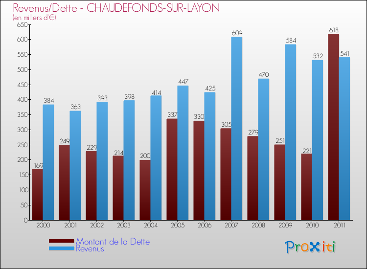 Evolution comparée de la dette et des revenus pour la commune de CHAUDEFONDS-SUR-LAYON de 2000 à 2011 Comparaison de la dette et des revenus pour CHAUDEFONDS-SUR-LAYON de 2000 à 2011