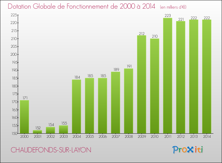 Evolution du montant de la Dotation Globale de Fonctionnement pour la commune de CHAUDEFONDS-SUR-LAYON de 2000 à 2014 Evolution du montant de la Dotation Globale de Fonctionnement pour CHAUDEFONDS-SUR-LAYON de 2000 à 2014