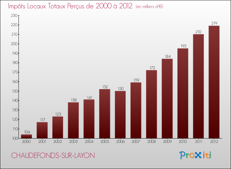 Evolution des Impôts Locaux pour la commune de CHAUDEFONDS-SUR-LAYON de 2000 à 2012 Evolution des Impôts Locaux pour CHAUDEFONDS-SUR-LAYON de 2000 à 2012