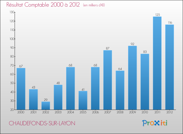 Evolution du résultat comptable pour la commune de CHAUDEFONDS-SUR-LAYON de 2000 à 2012 Evolution du résultat comptable pour CHAUDEFONDS-SUR-LAYON de 2000 à 2012