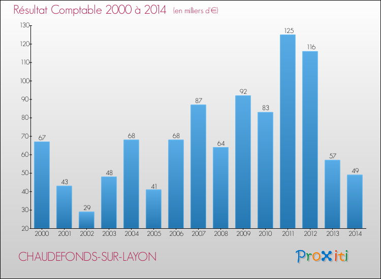 Evolution du résultat comptable pour la commune de CHAUDEFONDS-SUR-LAYON de 2000 à 2014 Evolution du résultat comptable pour CHAUDEFONDS-SUR-LAYON de 2000 à 2014