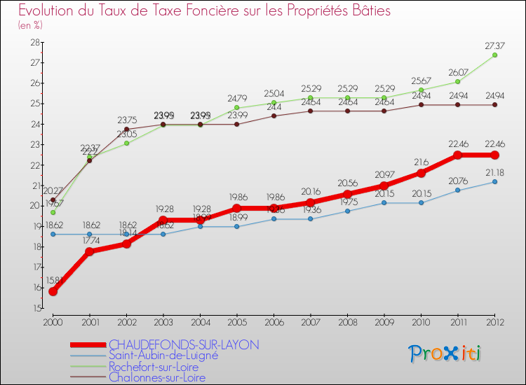 Evolution du taux de la taxe foncière sur le bati pour CHAUDEFONDS-SUR-LAYON et les communes proches de 2000 à 2012 Comparaison des taux de taxe foncière sur le bati pour CHAUDEFONDS-SUR-LAYON et les communes voisines de 2000 à 2012