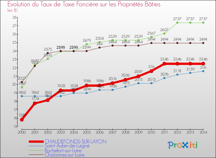Evolution du taux de la taxe foncière sur le bati pour CHAUDEFONDS-SUR-LAYON et les communes proches de 2000 à 2014 Comparaison des taux de taxe foncière sur le bati pour CHAUDEFONDS-SUR-LAYON et les communes voisines de 2000 à 2014