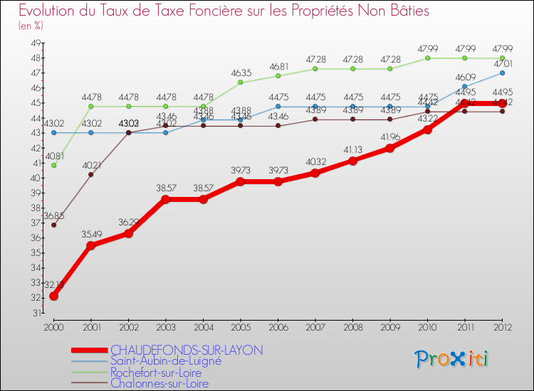 Evolution du taux de la taxe foncière sur les immeubles et terrains non batis pour CHAUDEFONDS-SUR-LAYON et les communes proches de 2000 à 2012 Comparaison des taux de la taxe foncière sur les immeubles et terrains non batis pour CHAUDEFONDS-SUR-LAYON et les communes voisines de 2000 à 2012