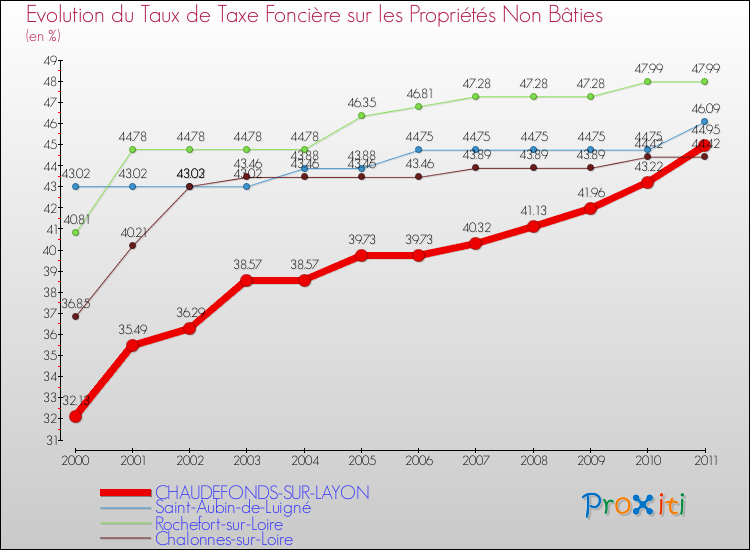 Evolution du taux de la taxe foncière sur les immeubles et terrains non batis pour CHAUDEFONDS-SUR-LAYON et les communes proches Comparaison des taux de la taxe foncière sur les immeubles et terrains non batis pour CHAUDEFONDS-SUR-LAYON et les communes voisines