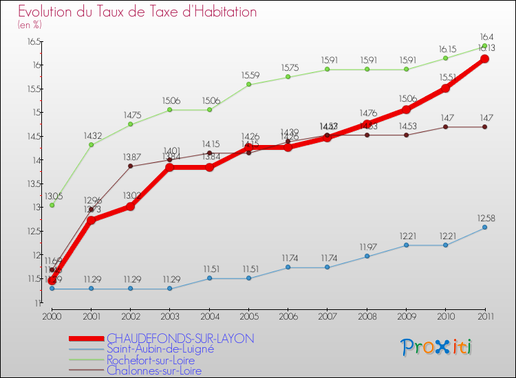 Evolution du taux de la taxe d'habitation pour CHAUDEFONDS-SUR-LAYON et les communes proches Comparaison des taux de la taxe d'habitation pour CHAUDEFONDS-SUR-LAYON et les communes voisines