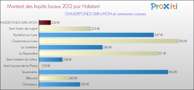 Montant des impôts locaux par Habitant pour CHAUDEFONDS-SUR-LAYON et les communes proches Comparaison des impôts locaux par habitant pour CHAUDEFONDS-SUR-LAYON et les communes voisines