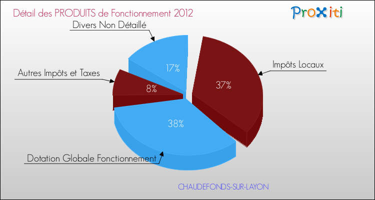 Décomposition du Budget de Fonctionnement 2012 de la commune de CHAUDEFONDS-SUR-LAYON Budget de Fonctionnement 2012 pour la commune de CHAUDEFONDS-SUR-LAYON