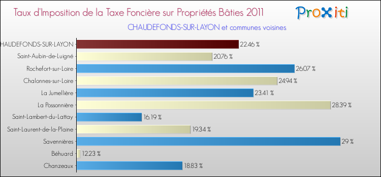 Taux d'imposition de la taxe foncière sur le bati 2011 pour CHAUDEFONDS-SUR-LAYON et les communes proches Comparaison des taux d'imposition de la taxe foncière sur le bati 2011 pour CHAUDEFONDS-SUR-LAYON et les communes voisines