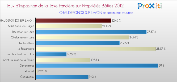 Taux d'imposition de la taxe foncière sur le bati 2012 pour CHAUDEFONDS-SUR-LAYON et les communes proches Comparaison des taux d'imposition de la taxe foncière sur le bati 2012 pour CHAUDEFONDS-SUR-LAYON et les communes voisines