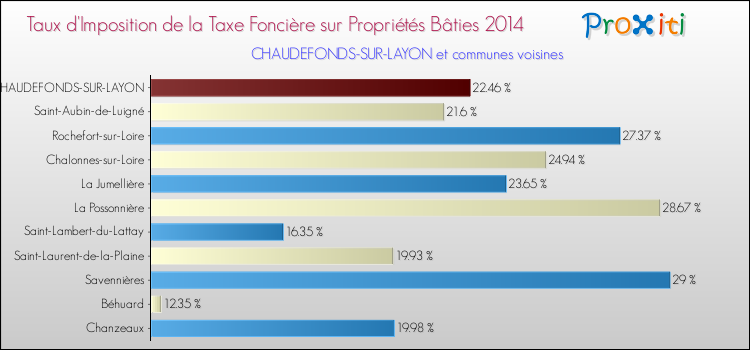 Taux d'imposition de la taxe foncière sur le bati 2014 pour CHAUDEFONDS-SUR-LAYON et les communes proches Comparaison des taux d'imposition de la taxe foncière sur le bati 2014 pour CHAUDEFONDS-SUR-LAYON et les communes voisines