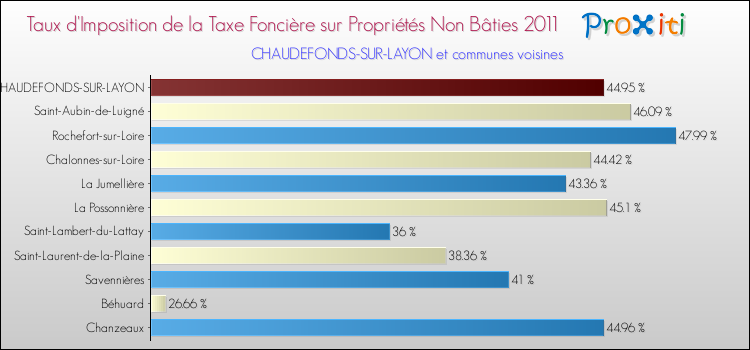 Taux d'imposition de la taxe foncière sur les immeubles et terrains non batis 2011 pour CHAUDEFONDS-SUR-LAYON et les communes proches Comparaison des taux d'imposition de la taxe foncière sur les immeubles et terrains non batis 2011 pour CHAUDEFONDS-SUR-LAYON et les communes voisines
