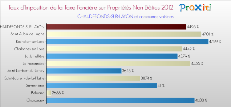 Taux d'imposition de la taxe foncière sur les immeubles et terrains non batis 2012 pour CHAUDEFONDS-SUR-LAYON et les communes proches Comparaison des taux d'imposition de la taxe foncière sur les immeubles et terrains non batis 2012 pour CHAUDEFONDS-SUR-LAYON et les communes voisines
