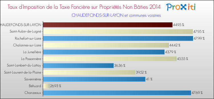 Taux d'imposition de la taxe foncière sur les immeubles et terrains non batis 2014 pour CHAUDEFONDS-SUR-LAYON et les communes proches Comparaison des taux d'imposition de la taxe foncière sur les immeubles et terrains non batis 2014 pour CHAUDEFONDS-SUR-LAYON et les communes voisines