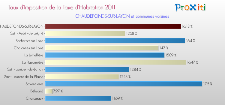 Taux d'imposition de la taxe d'habitation 2011 pour CHAUDEFONDS-SUR-LAYON et les communes proches Comparaison des taux d'imposition de la taxe d'habitation 2011 pour CHAUDEFONDS-SUR-LAYON et les communes voisines