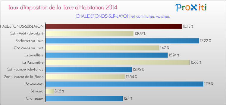 Taux d'imposition de la taxe d'habitation 2014 pour CHAUDEFONDS-SUR-LAYON et les communes proches Comparaison des taux d'imposition de la taxe d'habitation 2014 pour CHAUDEFONDS-SUR-LAYON et les communes voisines