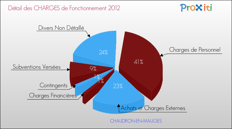 Décomposition des Charges de Fonctionnement 2012 de la commune de CHAUDRON-EN-MAUGES Charges de Fonctionnement 2012 pour la commune de CHAUDRON-EN-MAUGES