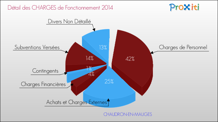Décomposition des Charges de Fonctionnement 2014 de la commune de CHAUDRON-EN-MAUGES Charges de Fonctionnement 2014 pour la commune de CHAUDRON-EN-MAUGES
