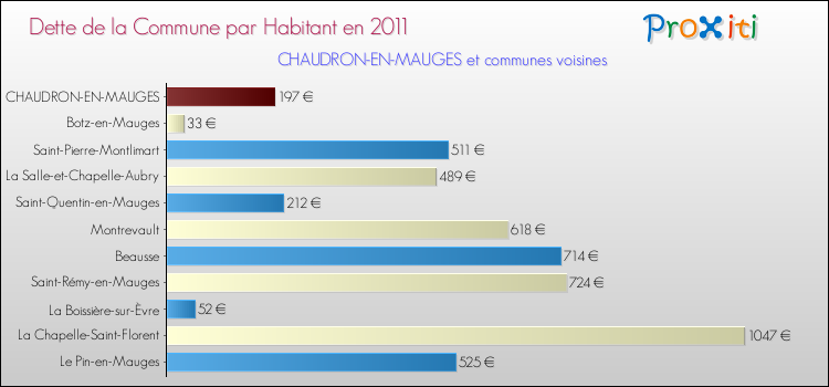 Dette par habitant de la commune en 2011 pour CHAUDRON-EN-MAUGES et les communes proches Comparaison de la dette par habitant de la commune en 2011 pour CHAUDRON-EN-MAUGES et les communes voisines