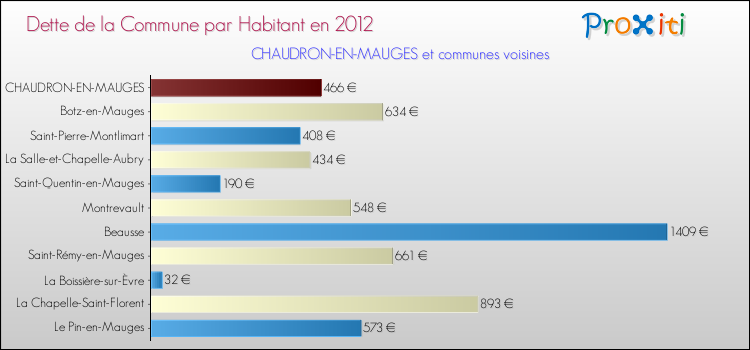 Dette par habitant de la commune en 2012 pour CHAUDRON-EN-MAUGES et les communes proches Comparaison de la dette par habitant de la commune en 2012 pour CHAUDRON-EN-MAUGES et les communes voisines