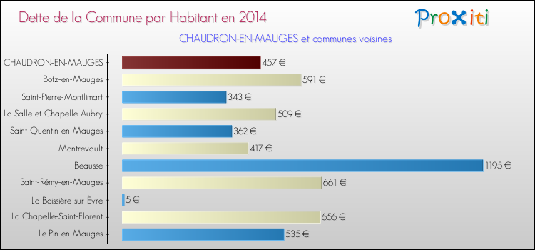 Dette par habitant de la commune en 2014 pour CHAUDRON-EN-MAUGES et les communes proches Comparaison de la dette par habitant de la commune en 2014 pour CHAUDRON-EN-MAUGES et les communes voisines