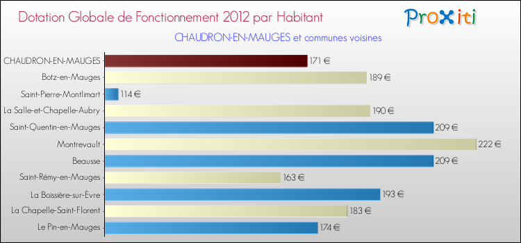 Montant des dotations globales de fonctionnement DGF par Habitant pour CHAUDRON-EN-MAUGES et les communes proches Comparaison des des dotations globales de fonctionnement DGF par habitant pour CHAUDRON-EN-MAUGES et les communes voisines