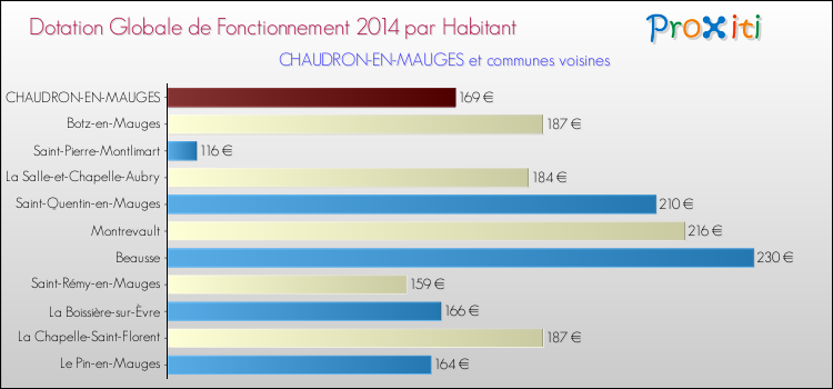 Montant des dotations globales de fonctionnement DGF par Habitant pour CHAUDRON-EN-MAUGES et les communes proches en 2014. Comparaison des des dotations globales de fonctionnement DGF par habitant pour CHAUDRON-EN-MAUGES et les communes voisines en 2014.