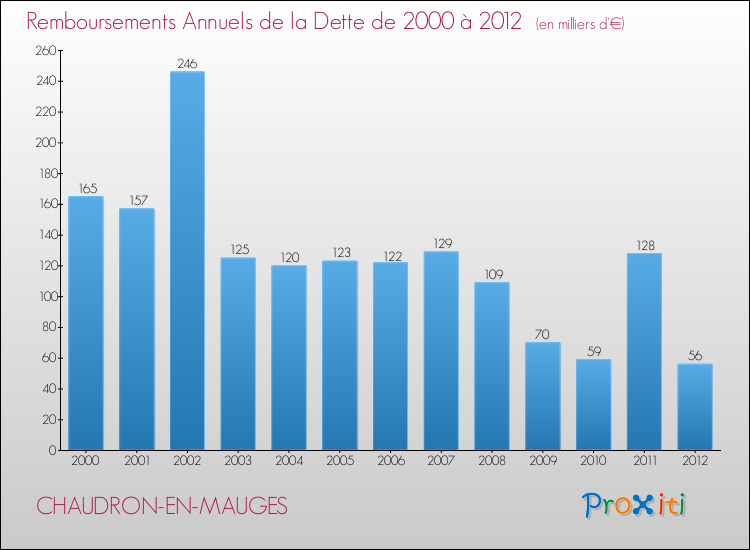 Evolution de l'annuité de la dette pour la commune de CHAUDRON-EN-MAUGES de 2000 à 2012 Annuités de la dette pour CHAUDRON-EN-MAUGES de 2000 à 2012