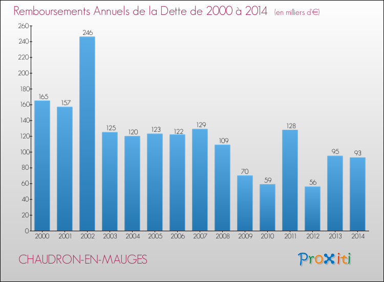 Evolution de l'annuité de la dette pour la commune de CHAUDRON-EN-MAUGES de 2000 à 2014 Annuités de la dette pour CHAUDRON-EN-MAUGES de 2000 à 2014