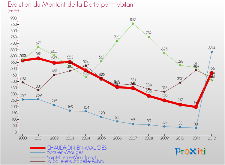 Evolution de la dette par habitant pour la commune de CHAUDRON-EN-MAUGES et les communes proches de 2000 à 2012 Comparaison de la dette par habitant pour CHAUDRON-EN-MAUGES et les communes voisines de 2000 à 2012