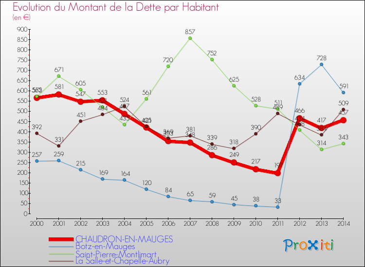 Evolution de la dette par habitant pour la commune de CHAUDRON-EN-MAUGES et les communes proches de 2000 à 2014 Comparaison de la dette par habitant pour CHAUDRON-EN-MAUGES et les communes voisines de 2000 à 2014