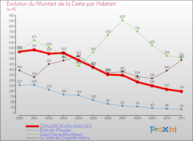 Evolution de la dette par habitant pour la commune de CHAUDRON-EN-MAUGES et les communes proches Comparaison de la dette par habitant pour CHAUDRON-EN-MAUGES et les communes voisines