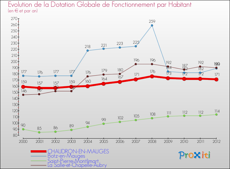 Evolution et montant de la dotation globale de fonctionnement par Habitant pour CHAUDRON-EN-MAUGES et les communes proches Comparaison des dotations globales de fonctionnement par habitant pour CHAUDRON-EN-MAUGES et les communes voisines