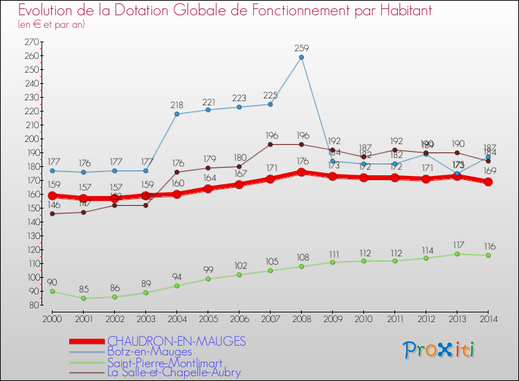 Evolution et montant de la dotation globale de fonctionnement par Habitant pour CHAUDRON-EN-MAUGES et les communes proches de 2000 à 2014. Comparaison des dotations globales de fonctionnement par habitant pour CHAUDRON-EN-MAUGES et les communes voisines de 2000 à 2014.